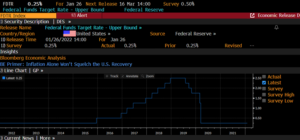Federal Funds Target Rate (Source: Bloomberg)