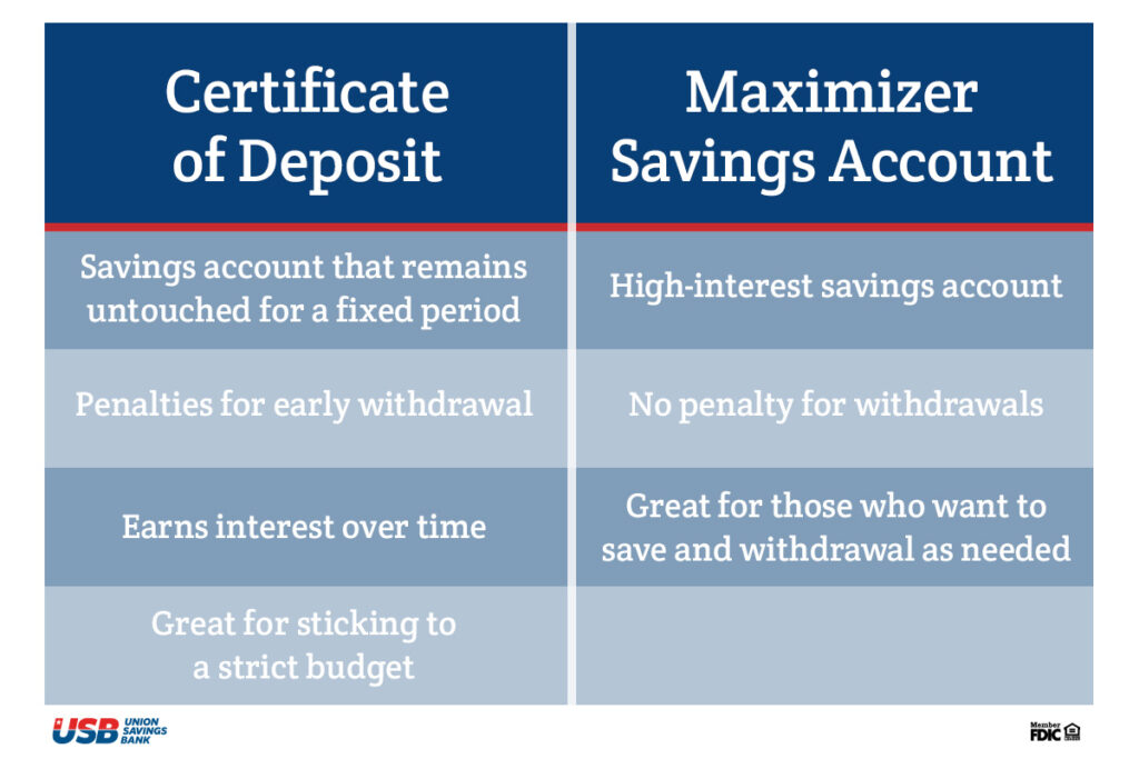 Certificate Of Deposit Vs Maximizer Savings Account What s The certificate-of-deposit-vs-maximizer-savings-account-what-s-the